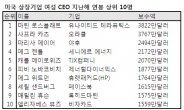 남녀 임금격차 논란…작년 여성 CEO 보수 줄삭감