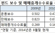 “펀드가 싸졌다” 투자자는 반색ㆍ운용사는 울상