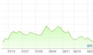 <환율> FOMC 의사록에 하락세…1069원대 거래