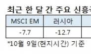 强달러에 유로존 침체까지…속절없는 신흥국 증시, 이대로 길을 잃나