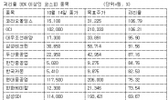 ‘먹구름’ 낀 주식시장, 증권사는 ‘맑음’ 예보만 잇따라