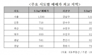 지역 대표 주거지 분양소식에 가을 분양시장 ‘들썩’