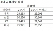 4대 금융지주 3분기 순익 1조6000억원 근접하며 선방할 듯