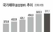 나랏빚 한달새 무려 8조 늘었다