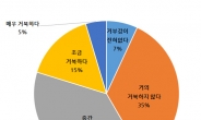 공정위 추천·보증 표시·광고 심사 지침 개정 후 블로거 광고 표시 준수율 ↑