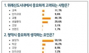 하반기 분양받고 싶은 위례신도시 분양단지 1위는? 자연&자이e편한세상