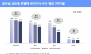 금융硏 “은행 社外이사 연봉 높은수준 아니다…글로벌 은행의 25% 수준”