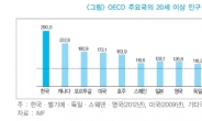 韓 ATM, OECD 국가 중 최다