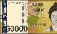 전체화폐 중 5만원권 비중 70% 돌파