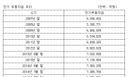 단기부동자금 750조 돌파, 사상 최대…자금 단기부동화 심화