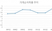 <이슈&데이터> 저축할 돈이 없다