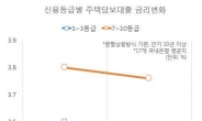 저신용자만 봉?…기준금리 인하가 고신용자 대출금리만 떨어뜨렸다