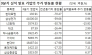 ‘실적 불확실’ 안개 걷힌 종목, 실적 발표 후 반등