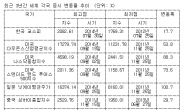 한국 주가 변동성 세계 최저…3년간 18% 불과