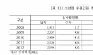 내년 범죄예방 예산 100억 늘어난다