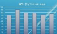 경상수지 2년 7개월째 ‘흑자행진’