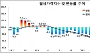 10월 월세가격 전월대비 0.2%하락…월세전환으로 공급량 증가탓