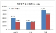 서울ㆍ경기 미분양 주택 1만가구 “집주인 만났다“
