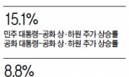 민주 대통령에 공화 상 · 하원…주가 상승률은 최고였다