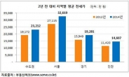 서울 전세재계약 하려면 5504만원 필요