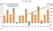 가계부채 1060兆 돌파…석달새 22조 늘면서 다시 ‘사상최대’