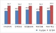 SW정책 만족도, 지난 정부보다 높아졌다