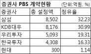 대형 증권사간 치열한 경쟁 PBS, 삼성증권 1위 등극의 비결은…