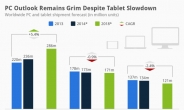 커가는 태블릿 숨죽인 PC…“문화가 세대를 바꾸다”