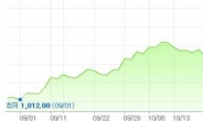 <환율> OPEC 합의 불발에 급반등…9.5원 오른 1107.9원