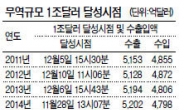 무역규모 1조 달러 돌파 ‘역대 최단기 기록’