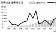 <후강퉁 유망 톱픽> 작년 해외출국자 9800만명…향후 5년간 매년 20% 증가