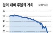 루블화 폭락…러 외환위기 ‘트라우마’