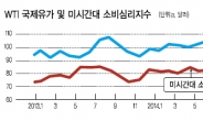 유가 약세 당분간 지속…증시 영향은…항공·운송…정유·조선