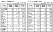 [코스피 3분기 결산] 국제약품. 3분기 전년동기대비 영업이익률 중가율 1위