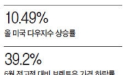 美 금리인상 ‘한발 더’…초저유가 겹쳐 글로벌 금융 대혼란