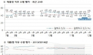 비선실세 의혹에 朴대통령 평가 긍정 <부정