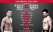 ‘UFC 181’ 페티스, 멜렌데즈 서브미션 신승…1차 타이틀방어전 성공