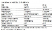 2007년과 닮은듯 다른 ‘초엔저’…日경제에 약될까 독될까