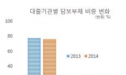 더 높아진 은행문턱…2금융권 발돌린 취약계층 증가