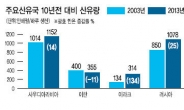 美-사우디 ‘석유 무기화’ 고도의 정치셈법