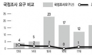 ‘자원외교 국조’ 용두사미로 끝날라…