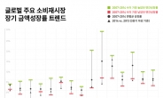 “미주, 유럽, 아시아까지… 글로벌 소비재시장 침체” - 칸타월드패널