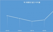 <통진당해산> 통진당 해산된 날 朴 대통령 지지율 ‘급반등’