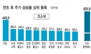 산성앨엔에스 626%·국동 444% 폭등