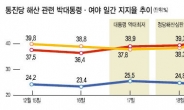 지지율 ‘급반등’…朴대통령 위기 벗어났다