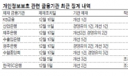 금융사‘개인정보관리 엉망’ 뒤늦게 무더기 제재