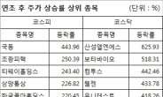 <굿바이 2014> 올 증시 주가상승률 상위 종목 살펴보니