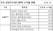 국내외 펀드 침체 속 해외 ETF 성과 돋보여…삼성자산운용 연초후 56% 괄목