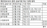 개인정보관리 제대로 했던 금융사가 없네…줄줄이 제재