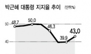 朴대통령 지지율 40%대 회복